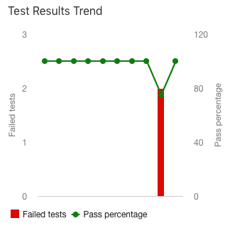 En skärmbild av trenddiagramwidgeten för Azure DevOps-instrumentpanelen som visar en återgång till alla tester som skickas.