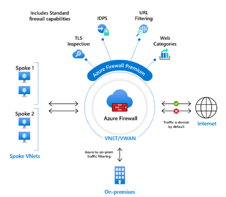 diagram över Azure Firewall Premium-arkitekturen.