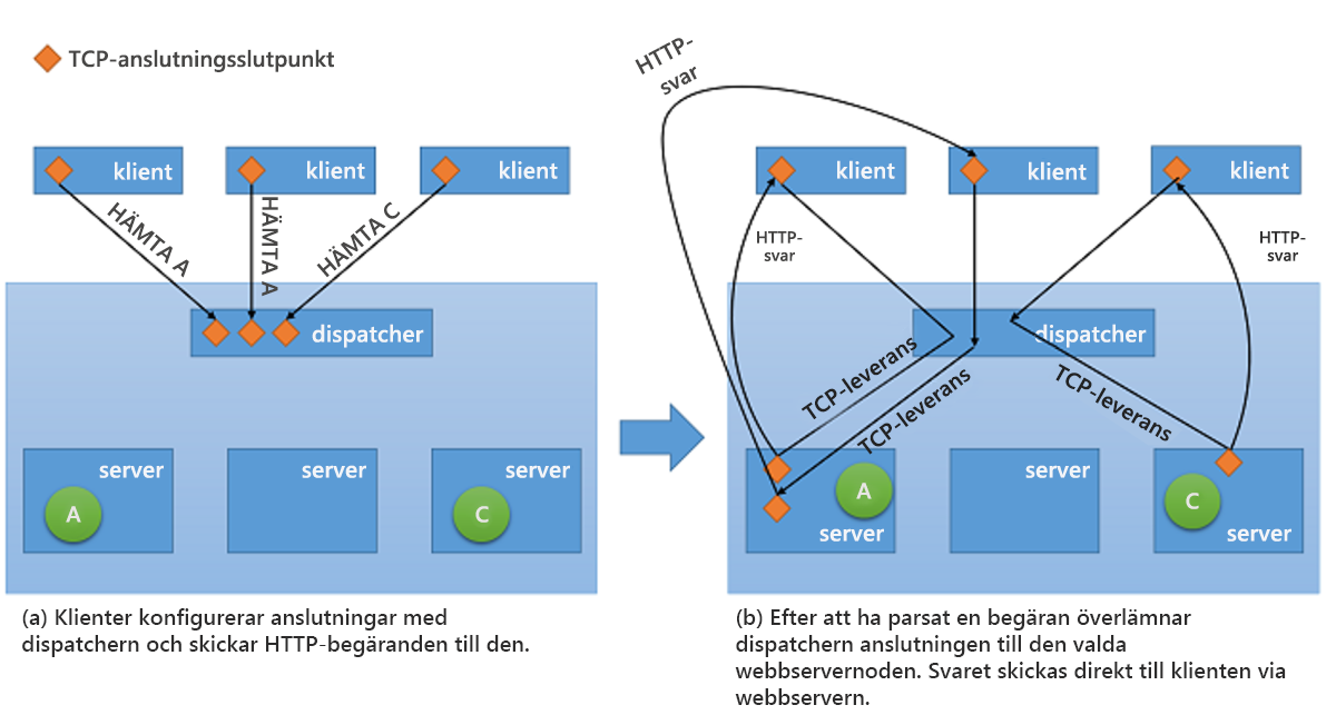 Bild 10: TCP Handoff-mekanism från avsändaren till serverdelsservern.