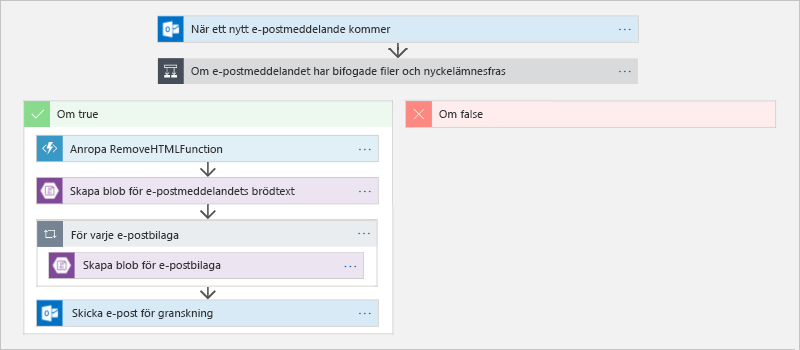 Bild 13: Definiera ett arbetsflöde i Azure Logic Apps.