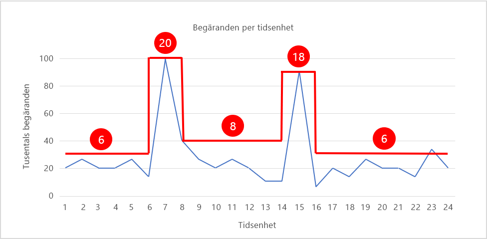 Bild 6: Skala in och ut med efterfrågan.