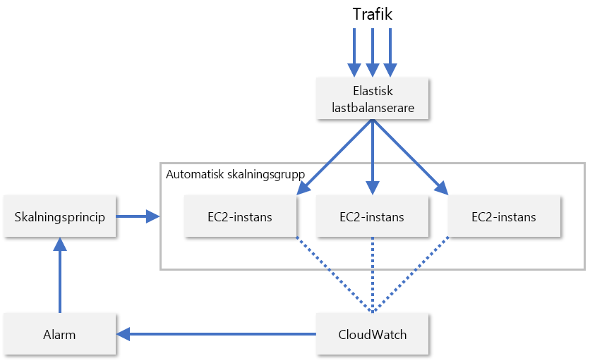 Bild 8: Autoskalning av EC2-instanser i AWS.