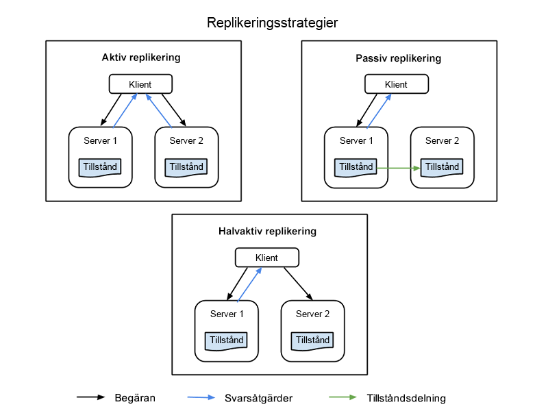 Bild 1: Klientnoder, primära noder och repliknoder i ett replikerat informationssystem.