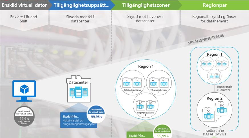 Bild 11: Azure Resiliency Framework, som skyddar aktiva komponenter på flera nivåer, i enlighet med ISO 22301. [Courtesy Microsoft]