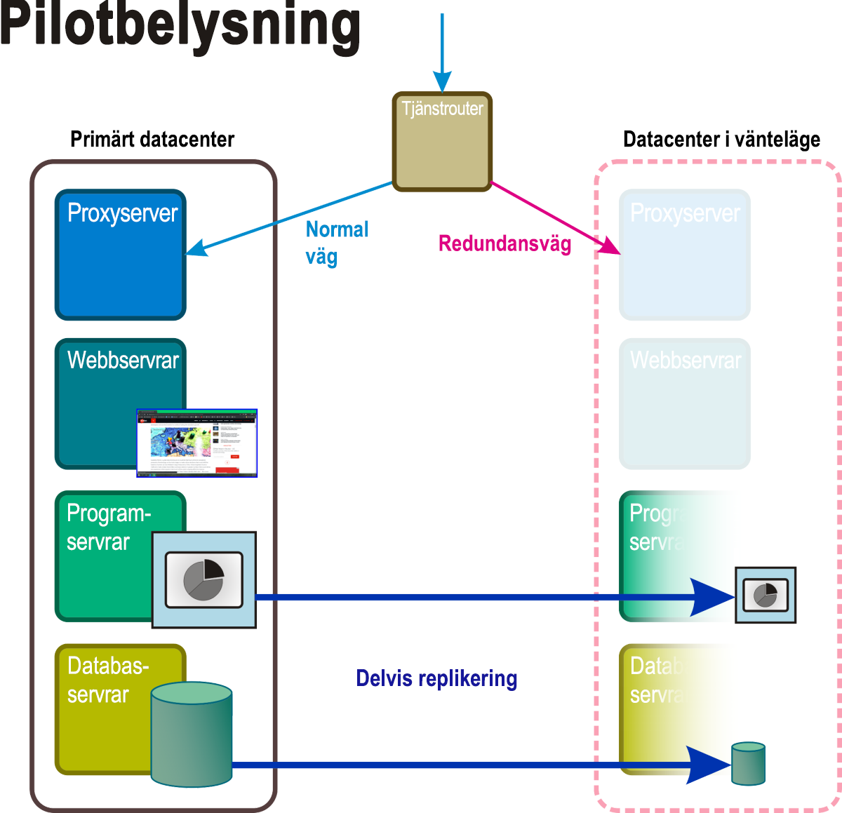 Bild 5: De aktiva och passiva komponenterna i ett Pilot Light-återställningsscenario.