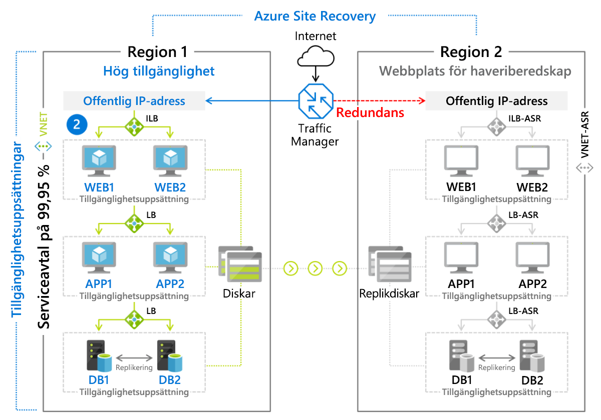 Bild 8: Redundansscenario implementerat med Azure Site Recovery.