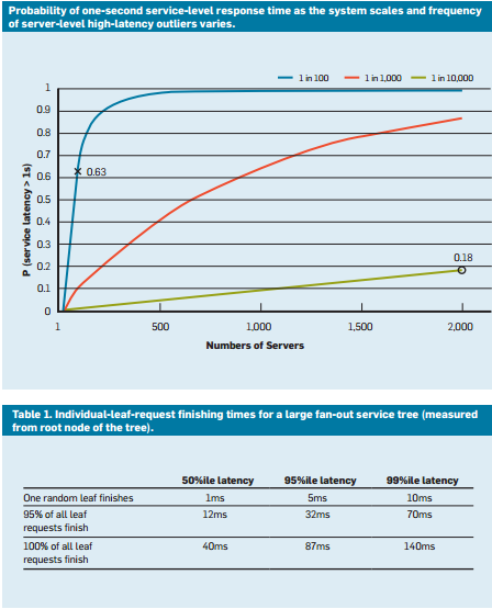 Recent study of response time probability that shows the fiftieth, ninety-fifth, and ninety-ninth percentiles for latency of requests.