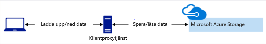 Diagram som visar en klientdelsproxytjänståtgärd på klientsidan.