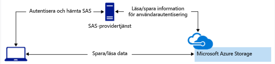 Diagram som visar en SAS-åtgärd på serversidan.