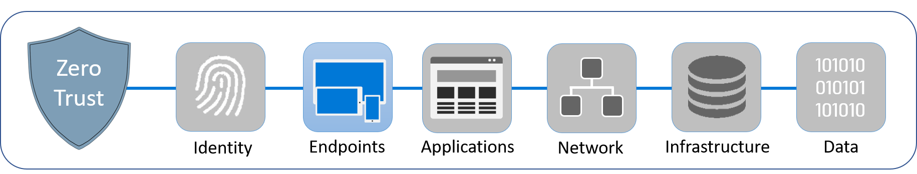 Diagram showing the six layers that make up Zero Trust. Endpoints is highlighted.