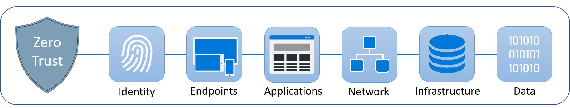 Diagram showing an overview of Zero Trust and its security pillars – identity, endpoints, applications, network, infrastructure, and data.