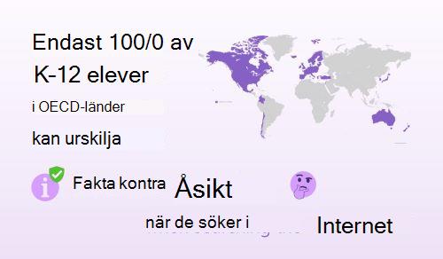 Bild och karta som visar att endast 10 procent av K–12-eleverna i OECD-länder/-regioner kan skilja mellan fakta och åsikter när de söker på Internet.