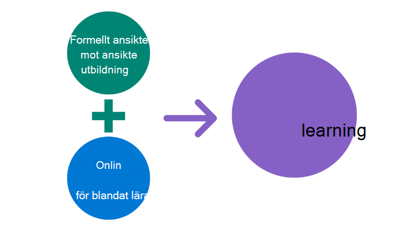 Bild av två cirklar (formell utbildning ansikte mot ansikte + Onlineinlärning) som kombineras för att göra en större cirkel (blandat lärande).