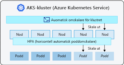 diagram som visar hur kluster-autoskalaren lägger till noder och hur den horisontella pod-autoskalaren lägger till poddar.