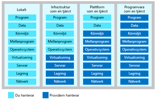 Bild som visar nivån på delat hanteringsansvar i varje kategori av molntjänst.