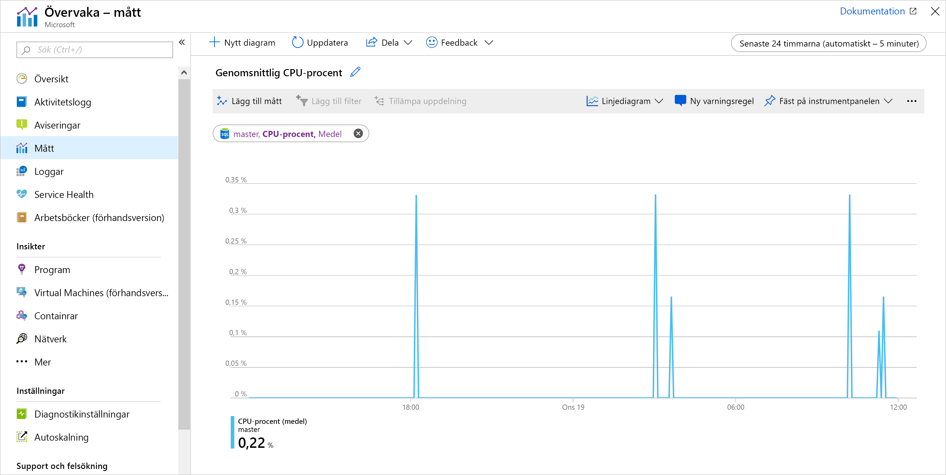 Skärmbild av ett exempeldiagram i Azure Metrics visar genomsnittlig CPU-procent.