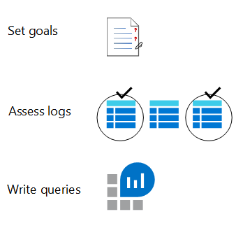 A diagram that depicts the flow of defining questions, finding relevant log data and writing KQL queries. 