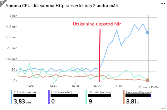 Skärmbild som visar prestandamått för webbappen efter utskalning till fem instanser.