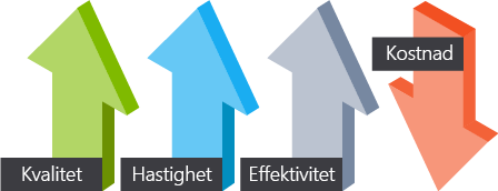 En bild som visar hur kvalitet, hastighet och effektivitet ökar samtidigt som kostnaderna minskar.