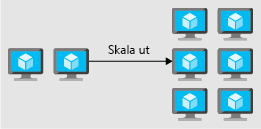 En bild som visar hur du skalar ut genom att lägga till instanser för att öka prestanda.