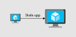 En bild som visar hur du skalar upp genom att lägga till resurser till en virtuell dator.