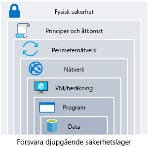 En bild som visar skydd på djupet med data i mitten. Säkerhetsringarna kring data är: program, beräkning, nätverk, perimeter, identitet och åtkomst samt fysisk säkerhet.