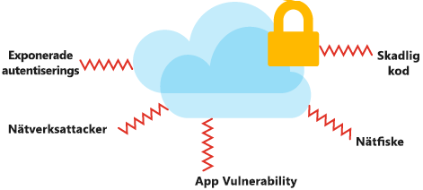 En bild som visar vilka typer av säkerhetshot och attacker som kan påverka dina data i molnet.