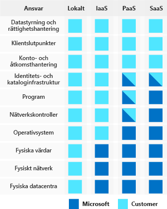 En bild som visar hur molnleverantörer och kunder delar ansvarsområden under olika typer av molntjänstmodeller: lokalt, infrastruktur som en tjänst, plattform som en tjänst och programvara som en tjänst.