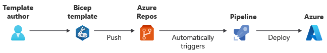 Diagram som visar en ändring av en Bicep-fil som skickas till Azure Repos och sedan en pipeline utlöser distribution till Azure.