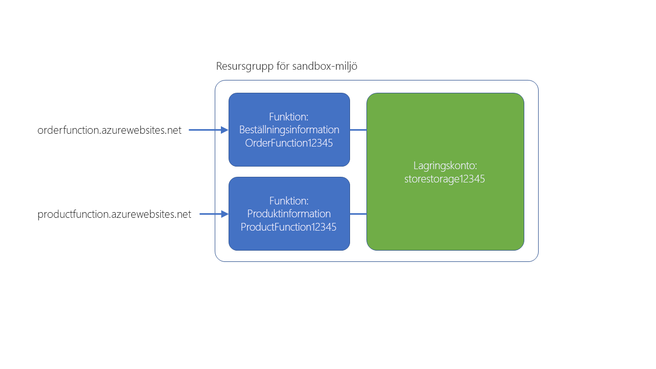 Diagram som visar resultatet av setup.sh-skriptet och hur funktionerna relaterar till det övergripande programmets design.