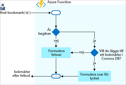 Flödesdiagram som visar den logiska processen för att hitta ett bokmärke i en Azure Cosmos DB och returnera ett svar.