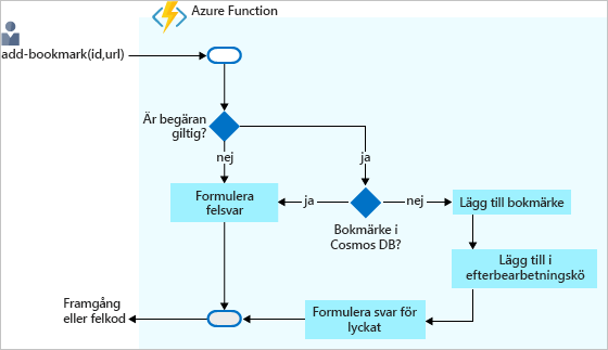 Beslutsflödesdiagram som illustrerar processen med att lägga till ett bokmärke i Azure Cosmos DB-serverdelen och returnera ett svar.