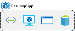 Bild som visar en resursgruppsruta med funktion, virtuell dator, databas och app.