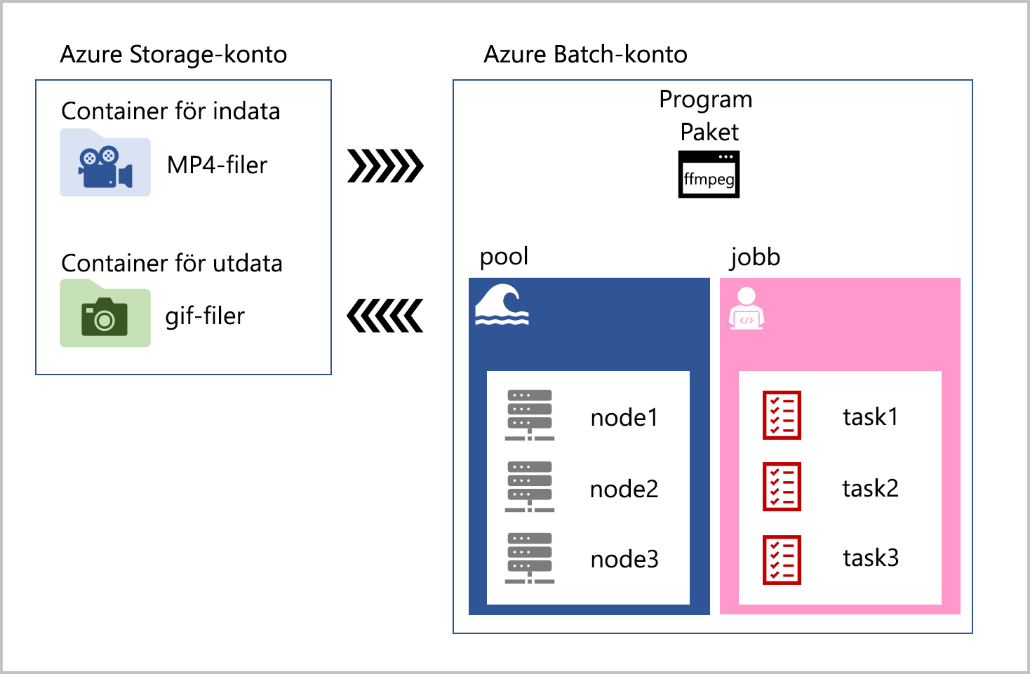 diagram som visar hur en app kan använda Azure Storage och Azure Batch för att köra appar på beräkningsnoder i pooler.