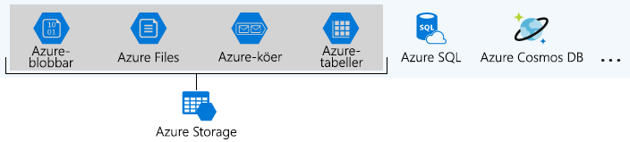 Bild som identifierar De Azure-datatjänster som ingår i Azure Storage.