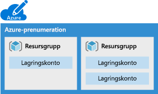 Bild av en Azure-prenumeration som innehåller flera resursgrupper, var och en med ett eller flera lagringskonton.