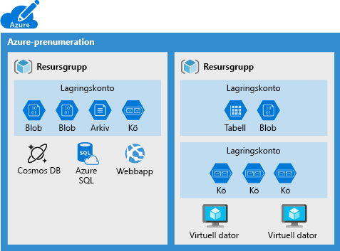 Bild av en Azure-prenumeration som visar vissa datatjänster som inte kan läggas till i ett lagringskonto.