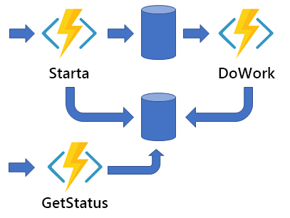 Diagram som illustrerar ett asynkront HTTP API-mönster.