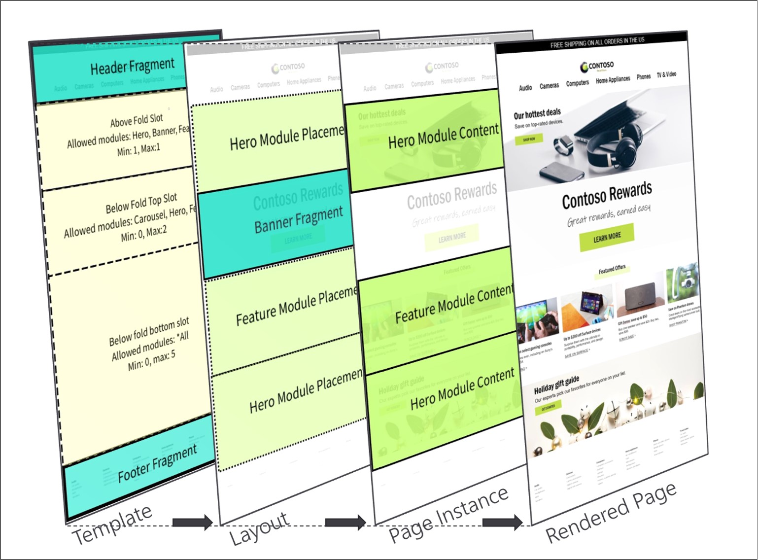 Mock up of a Dynamics 365 Commerce page model construction.