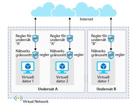 Bild som visar arkitekturen för nätverkssäkerhetsgrupper i två olika undernät. I ett undernät finns det två virtuella datorer, var och en med sina egna regler för nätverksgränssnitt. Själva undernätet har en uppsättning regler som gäller för båda de virtuella datorerna.
