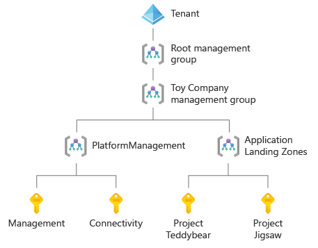 Diagram of an enterprise-scale landing-zone architecture, with four management groups and four subscriptions.