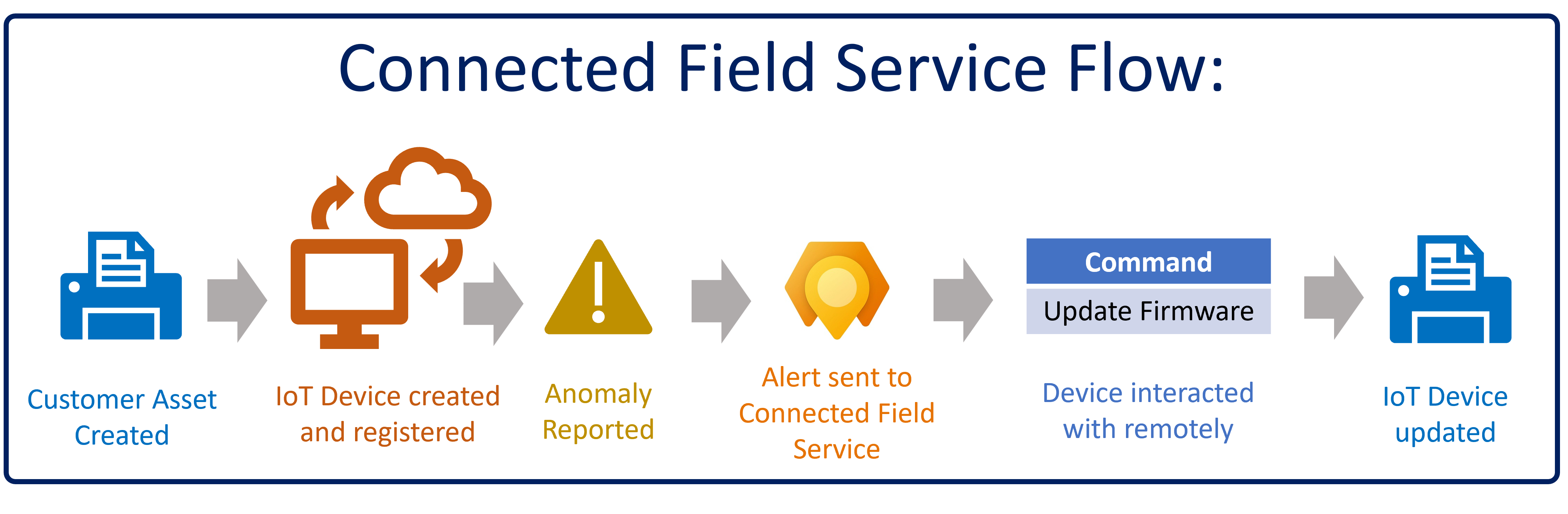 Diagram showing of a Connected Field Service process whereby an anomaly is detected for an IoT device and the IoT device was remotely updated.