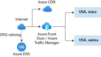 A diagram showing multi-region distributed application networking components.