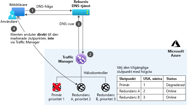 Azure Traffic Manager priority mode.