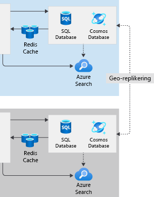 Ett diagram som visar arkitekturdatabaser för flera regioner.