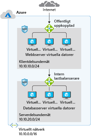 Diagram över en typisk Azure-nätverksdesign.