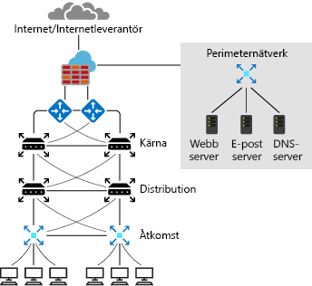 Diagram över en typisk lokal nätverksdesign.