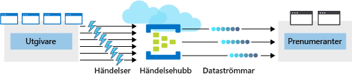 En bild som visar en Azure-händelsehubb placerad mellan fyra utgivare och två prenumeranter. Händelsehubben tar emot flera händelser från utgivare, serialiserar händelserna till dataströmmar och gör dataströmmarna tillgängliga för prenumeranter.