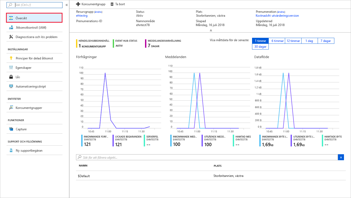 Skärmbild av Azure Portal som visar Event Hubs-namnområdet med antal meddelanden.