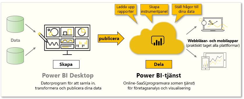 Konceptuell grafik över de uppgifter som ingår i den här modulen.